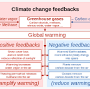 https://en.m.wikipedia.org/wiki/Climate_change_feedbacks from en.wikipedia.org