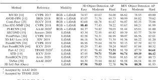 Check spelling or type a new query. Pdf 3d Iou Net Iou Guided 3d Object Detector For Point Clouds Semantic Scholar