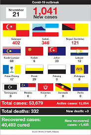 In a sign of how effective their lockdown measures have been, the average number of cases in both countries is. Covid 19 Malaysia Reports 1 041 New Cases Selangor The Biggest Contributor With 402 Infections The Edge Markets