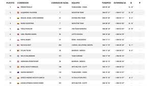 The race was the 74th edition of the vuelta a españa and is the final grand tour of the 2019 cycling season. Etapa 10 Clasificaciones Y Asi Esta La General De La Vuelta As Com
