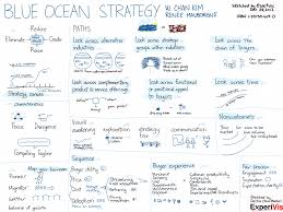 Blue Ocean Strategy Romania Old Europe Blue Ocean Strategy Blue Ocean Business Model Canvas