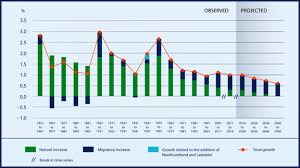 population growth chart