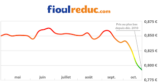 Cela doit vous permettre de commander du mazout. Le Prix Du Fioul Continue Sa Chute Cette Semaine Moins De 800 Euros Pour 1000 Litres Fioulreduc