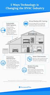 Our experienced sales technicians will guide you through the best air conditioning options and explain the difference between products. 5 New Hvac Technology Innovations Changing The Industry In 2020 Housecall Pro