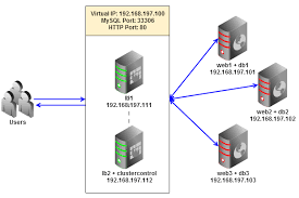 Deploying Moodle On Top Of Glusterfs Clustered File System And Mariadb Galera Cluster 10 To Eliminate Any Single Point Of Failure Filing System Cluster Server