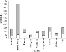 In malaysia, asthma is among the commonest medical conditions treated in health clinics giving rise to considerable morbidity and mortality4. Cost Of Asthma In The Asia Pacific Region European Respiratory Society