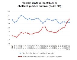 În ce constă această creștere. Moment Istoric Pentru FinanÈele Romaniei In 2021 Salariile Bugetarilor Pensiile Vor DepÄÈi In PremierÄ Veniturile Fiscale Ale ÈÄrii Cursdeguvernare Ro Cursdeguvernare Ro