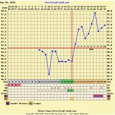 reading bbt chart ttc 1 babycenter