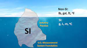 Busting Myths About The Metric System Nist