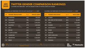 The most widely spoken are iban and kadazan. Top Twitter Demographics That Matter To Social Media Marketers