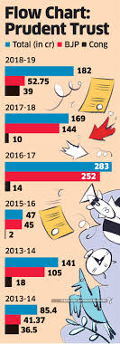 The definition of prudent is someone who has good judgment and is careful and practical. Bjp Congress Election Fund Prudent Trust Reduced Bjp Congress Funding Gap In Lok Sabha Polls