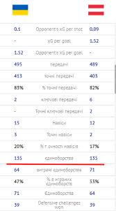 Австрия пропускает в 8 из 10 последних матчей. Ukraina Avstriya 0 1 Takticheskij Analiz Matcha Evro 2020 á‰ Ua Futbol