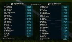 Complete table of la liga standings for the 2020/2021 season, plus access to tables from past seasons and other football leagues. Gehaltsobergrenzen In Laliga Barca Fallt Hinter Real Real Total