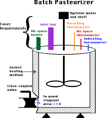 Methods Of Pasteurization