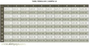 Maka peran orang tua sebaiknya ikut aktif dalam membantu anak dalam menghafal perkalian supaya mereka lebih cepat dalam penghafalan. Aimyaya Dot Com Perkalian 1 Sampai 10