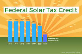 The tax credit helps offset the cost of installing solar panels. When Does The Federal Solar Tax Credit Expire Iws