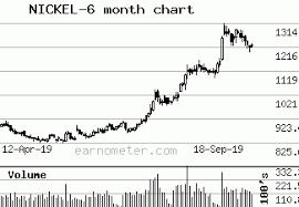 Nickel Nickel Trend Nickel Levels For Today Nickel Support