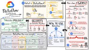 Cloud Dataflow Gcpsketchnote Video Data Analytics Reading Data Data