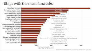 Any information you publish in a comment, profile, work, or content that you post or import onto ao3 including in summaries, notes and tags, will be accessible . Fandom Stats Biggest Fandoms Ships And Characters On Ao3 2021 Toastystats Destinationtoast Fandom Fandom Archive Of Our Own