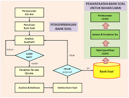 Laporan keuangan merupakan salah satu sumber informasi serta media penting yang digunakan oleh parapengelola perusahaan dalam proses pengambilan keputusan untuk mengetahui informasi yang menyangkut posisi keuangan. Teknik Penulisan Soal Pilihan Ganda Pg Sesuai Kurikulum 2013 Revisi Wasito Info