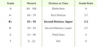 In the case of unweighted gpas, a 4.0 is as good as it gets. Fall 2020 How To Convert Your Cgpa To Gpa For Usa Germany Canada Greedge Blog