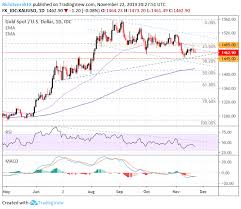 gold forecast xauusd price chart eyes bull flag breakout