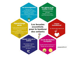 6 Besoins Essentiels Pour Le Bonheur Des Enfants Education Positive Education Bienveillante Bonheur