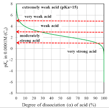 Where Is The Border Line Between Strong Acids And Weak Acids