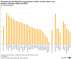 Auch die isländer arbeiten mit 68,1 jahren vergleichsweise sehr lange. Bevolkerungsstruktur Und Bevolkerungsalterung Statistics Explained