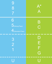 We have designed the grading so that there are comparable points at key grades. View Our Gcse Information Teachitright