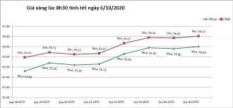 Gia Vang Hom Nay 6 10 2020 Gia Vang Chung Xuống Vietnamnet