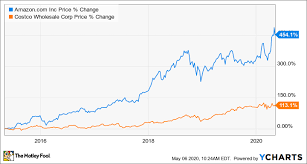 Amazon stock is closing in on a new buy point as the company's annual prime day wraps up 12/31/2020 top digital payments stock paypal is one of the leading growth stocks in the current. Better Buy Amazon Vs Costco The Motley Fool