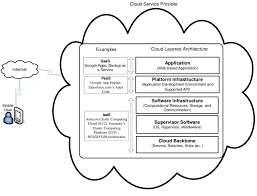 What is cloud computing and how does cloud computing work? Architecture Of Mobile Cloud Computing Download Scientific Diagram
