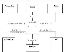 figure 1 from semantic feature analysis as a functional