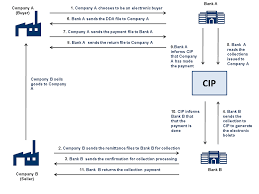 Customer comes in 2 days later wondering what has happened. Direct Debit Authorization Sap Help Portal