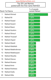 NAHED First Name Statistics by MyNameStats.com