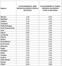 Cosa sara' permesso, cosa sara' vietato. Le Regioni A Rischio Zona Gialla Con I Nuovi Parametri Del Governo