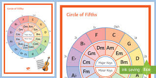 The interactive circle of fifths is a free online music theory tool designed to help musicians to interpret chord progressions, easily transpose music to a different key, compose new music, and understand key signatures, scales, and modes. Circle Of Fifths Display Poster