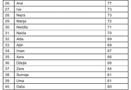 Ne treba zvati sina khayyam, što znači strastveni u ljubavi, yasar (lakoća). Lista Od 100 Najcescih Imena U Bih Evo Koja Imena Djeci Daju Bosanci I Hercegovci Depo Portal