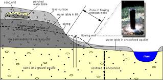 Water Table Elevation Indiana Geological Water Survey