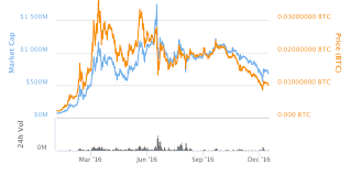 De koers van de bitcoin is de afgelopen jaren enorm gestegen. Ethereum Koers Informatie En Verwachting Investeren Of Niet Ethereum Koers