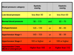 How To Measure Blood Pressure And What The Results Mean