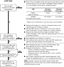 Management Of The Child With A Serious Infection Or Severe