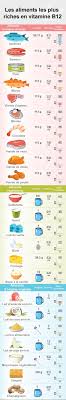 Les Aliments Les Plus Riches En Vitamine B12 Swanson Health Products Europe Plus Vitamine B12 Vitamines Alimentation Et Sante