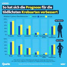 Hier erfahren sie wie die sternzeichen krebs und löwe miteinander harmonieren und ob eine partnerschaft hier funktionieren kann. Wann Wir Endlich Keinen Menschen Mehr An Krebs Verlieren Quarks De