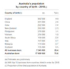 The profile is updated with population estimates when the australian bureau of statistics (abs) releases new figures. Indian Population In Australia Increases 30 Per Cent In Less Than Two Years Now The Third Largest Migrant Group In Australia