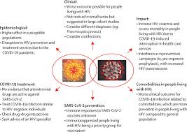 In regard to the symptoms related to advanced hiv or aids, they don't usually begin until literally years after infection. Overview Of Sars Cov 2 Infection In Adults Living With Hiv The Lancet Hiv