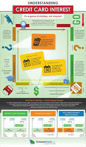 Fun Infographic Explaining How Credit Card Interest Works Credit Card Infographic Credit Card Interest Credit Card First