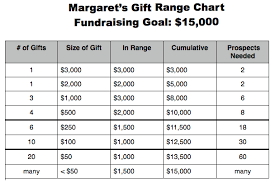 Develop A Gift Range Chart Your Essential Capital Campaign