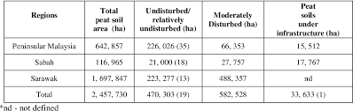 Soil scientists believe that in their natural state, peatlands sequester carbon by accumulation in peat and biomass (rieley et al. Pdf Post Cyclic Behaviour Of Malaysian Peat Soil Semantic Scholar